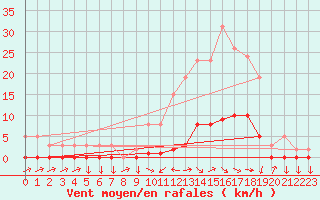 Courbe de la force du vent pour Boulc (26)