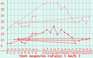 Courbe de la force du vent pour Trgueux (22)
