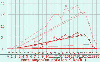 Courbe de la force du vent pour Fameck (57)