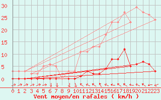 Courbe de la force du vent pour Pertuis - Grand Cros (84)