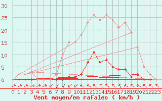 Courbe de la force du vent pour Roujan (34)