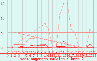Courbe de la force du vent pour Roujan (34)