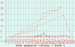 Courbe de la force du vent pour Cabris (13)