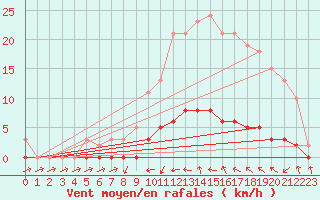 Courbe de la force du vent pour Fameck (57)