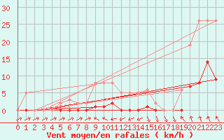 Courbe de la force du vent pour Recoubeau (26)