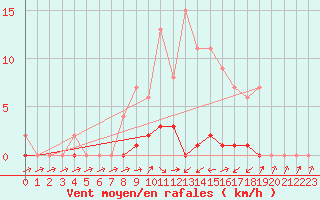 Courbe de la force du vent pour Lobbes (Be)