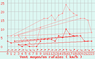 Courbe de la force du vent pour Quimperl (29)