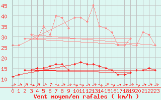 Courbe de la force du vent pour Hestrud (59)