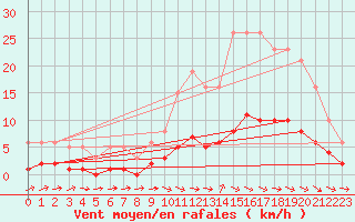 Courbe de la force du vent pour Amiens - Citadelle (80)