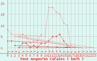Courbe de la force du vent pour Besson - Chassignolles (03)