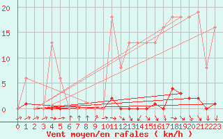 Courbe de la force du vent pour Mouilleron-le-Captif (85)