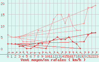 Courbe de la force du vent pour Boulaide (Lux)