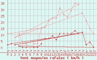 Courbe de la force du vent pour Pertuis - Grand Cros (84)