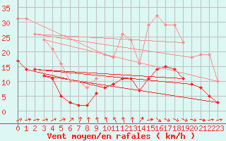 Courbe de la force du vent pour Croisette (62)