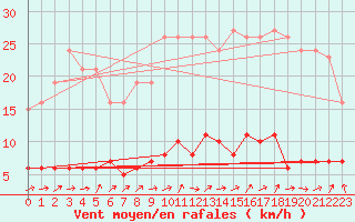 Courbe de la force du vent pour Saint-Igneuc (22)