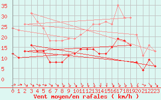 Courbe de la force du vent pour Castres-Nord (81)