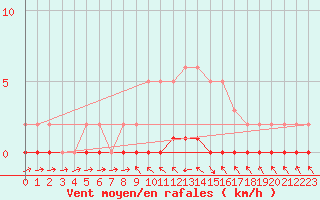 Courbe de la force du vent pour Gjilan (Kosovo)