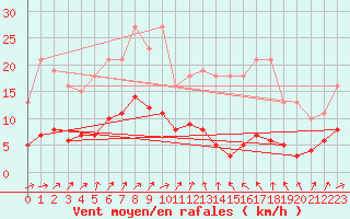 Courbe de la force du vent pour Christnach (Lu)