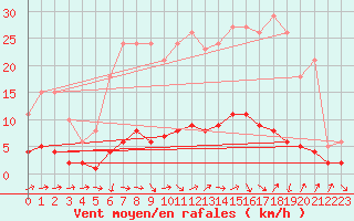 Courbe de la force du vent pour Sanary-sur-Mer (83)