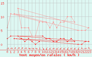 Courbe de la force du vent pour Trgueux (22)