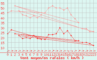 Courbe de la force du vent pour Sallles d
