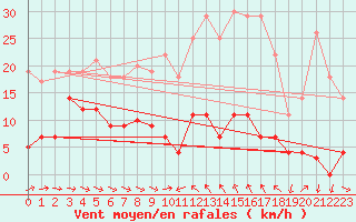 Courbe de la force du vent pour Cervera de Pisuerga