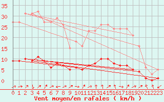 Courbe de la force du vent pour Sanary-sur-Mer (83)