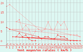 Courbe de la force du vent pour Sermange-Erzange (57)