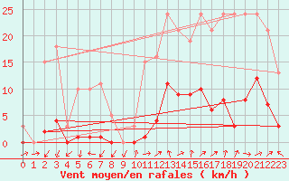 Courbe de la force du vent pour Marseille - Saint-Loup (13)