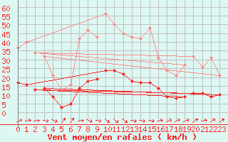 Courbe de la force du vent pour Asnelles (14)