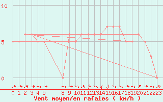 Courbe de la force du vent pour Mirepoix (09)
