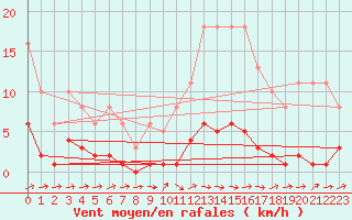 Courbe de la force du vent pour Ancey (21)