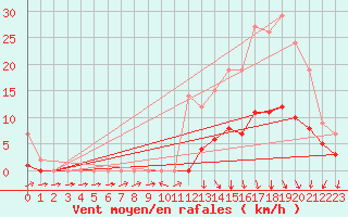 Courbe de la force du vent pour Sars-et-Rosires (59)
