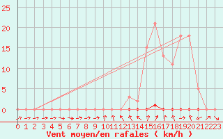 Courbe de la force du vent pour La Beaume (05)