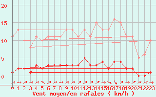 Courbe de la force du vent pour Bures-sur-Yvette (91)