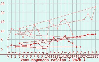 Courbe de la force du vent pour Connerr (72)