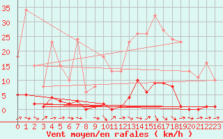Courbe de la force du vent pour Mouilleron-le-Captif (85)