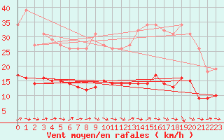 Courbe de la force du vent pour Montredon des Corbires (11)