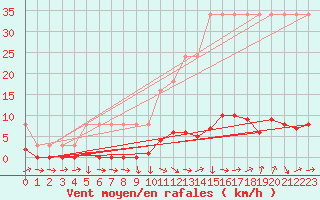 Courbe de la force du vent pour Saverdun (09)