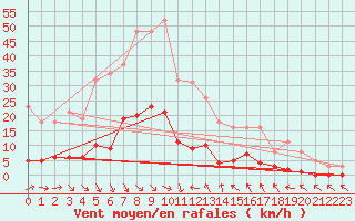 Courbe de la force du vent pour Cavalaire-sur-Mer (83)