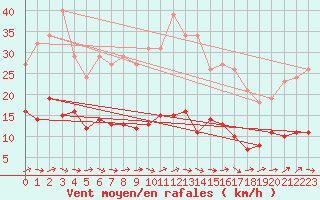 Courbe de la force du vent pour Trgueux (22)