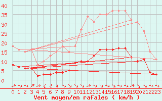 Courbe de la force du vent pour Grasque (13)