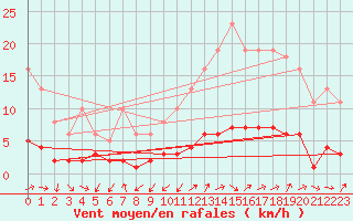 Courbe de la force du vent pour Grasque (13)