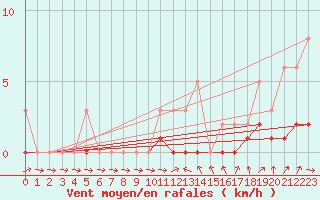 Courbe de la force du vent pour Lobbes (Be)