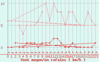 Courbe de la force du vent pour Lhospitalet (46)