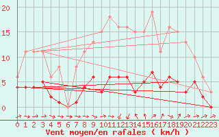 Courbe de la force du vent pour Sermange-Erzange (57)