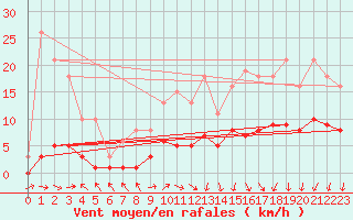 Courbe de la force du vent pour Hestrud (59)