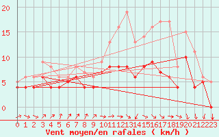 Courbe de la force du vent pour Beitem (Be)