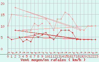 Courbe de la force du vent pour Ringendorf (67)