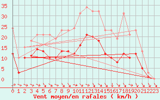 Courbe de la force du vent pour Mazres Le Massuet (09)